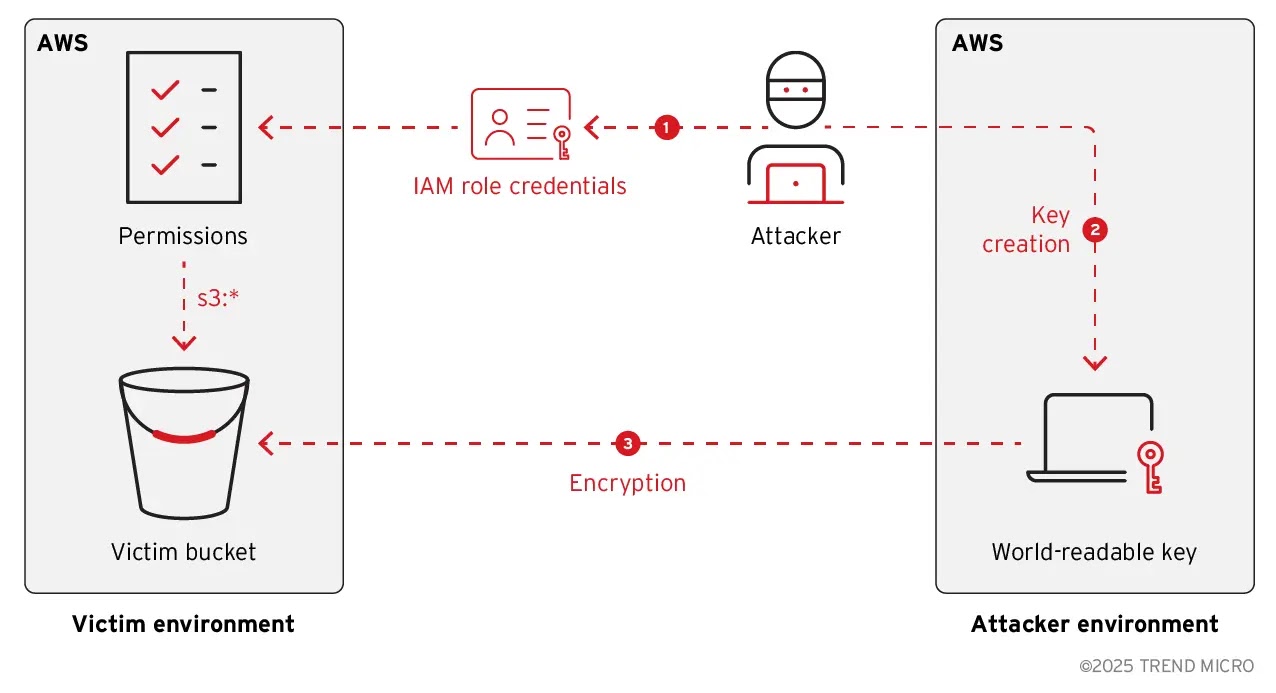 Ροή επίθεσης παραλλαγής 1 (Πηγή - Trend Micro)